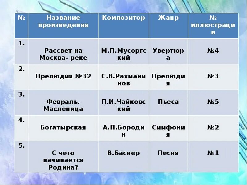 5 произведений. Композитор и название произведения. Композитор Жанр название произведения. Названия музыкальных произведений. Название музыкадьногопроизведения.