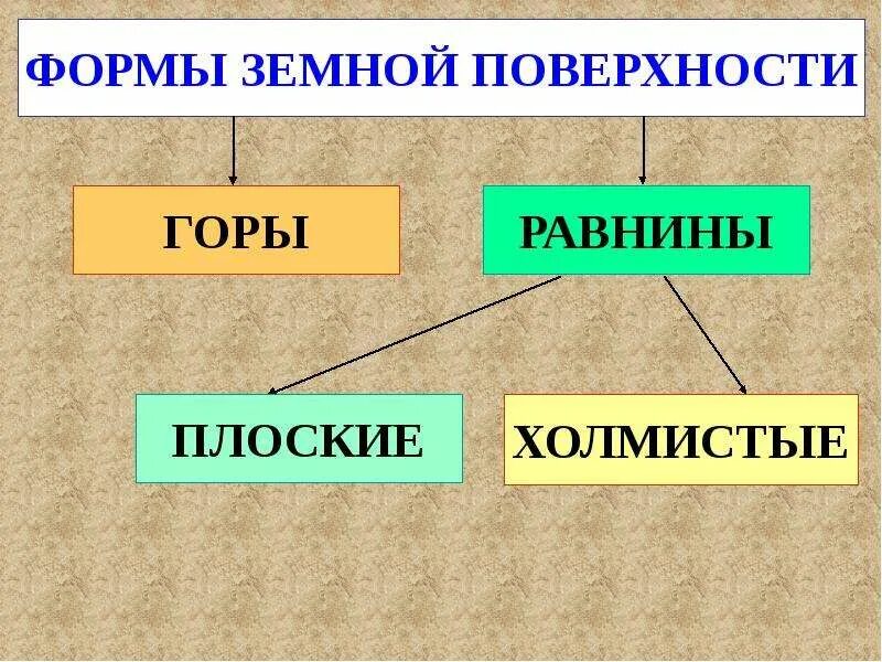 Формы поверхности бывают. Формы земной поверхности. Формы поверхности 4 класс. Плоские и холмистые равнины. Формы земной поверхности 2 класс.