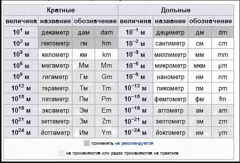 0 05 м в см. Миллиметр микрометр нанометр. Миллиметры микрометры нанометры. 1 Микрометр в метрах. Нанометры микрометры таблица.