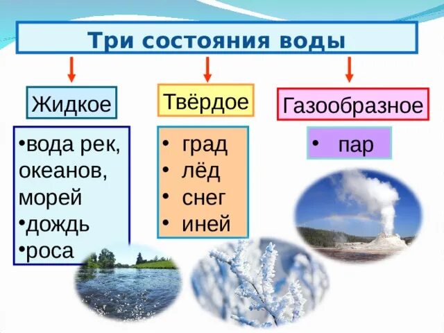 Три состояния воды 2 класс окружающий мир. Состояния воды. Три состояния воды. Три состояния воды в природе. Вода в твердом и газообразном состоянии