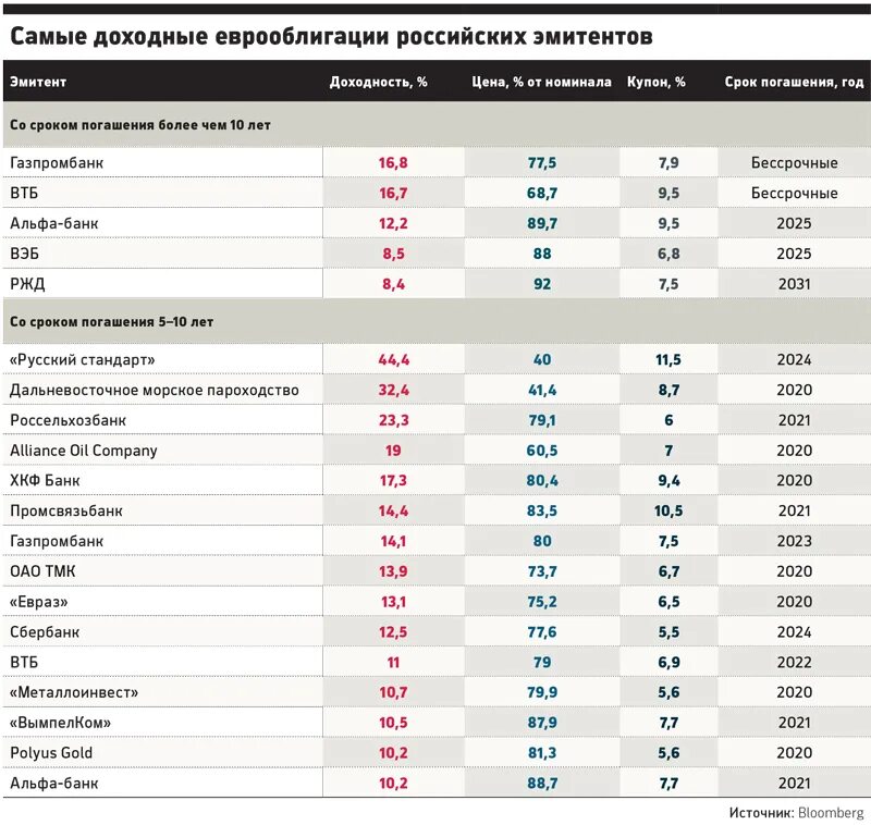 Самый доходный банк. Вклады по банкам самый прибыльный процент. Самый доходный банк. Самый доходный банк. Самый высокий по вкладам в банках.