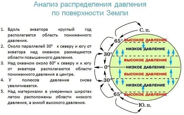 Зона высокого давления. Распределение поясов атмосферного давления. Распределение давления по широтам. Пояса высокого давления и низкого давления. Пояса высокого и низкого давления на земле.