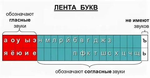 Яблоко звуко буквенный разбор слова 3