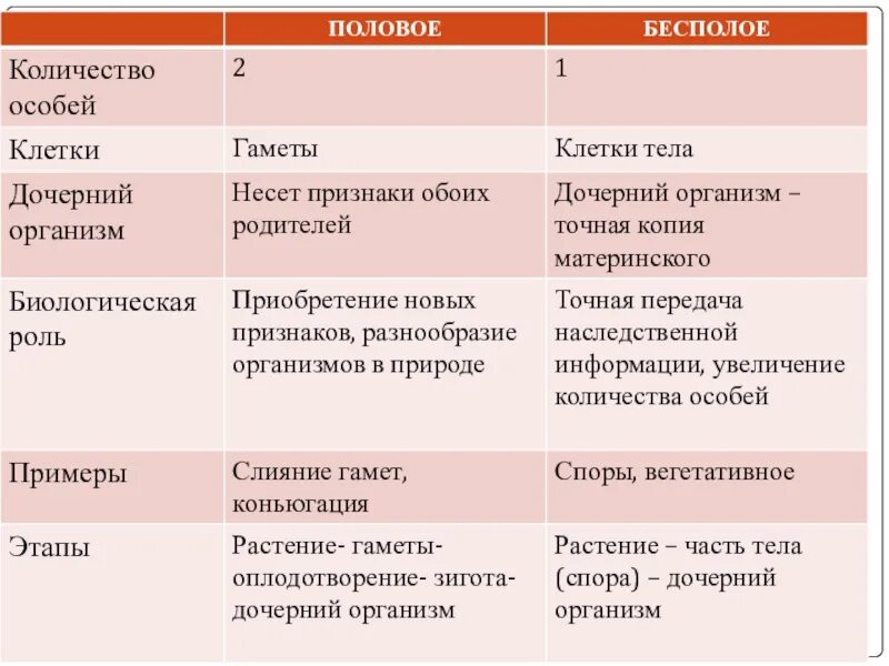 Сравнительная характеристика гамет. Сравнительная характеристика половых клеток таблица. Сравнительных половых клеток. Сравнение мужской и женской половой клетки. Сходства и различия половых клеток