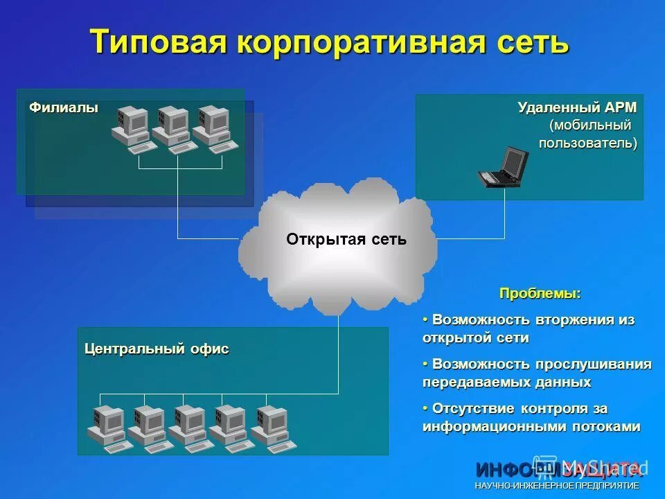 Сеть филиала. Корпоративная сеть это в информатике. как выглядит корпоративная сеть. информационные потоки в корпоративной сети. криптошлюз презентация.