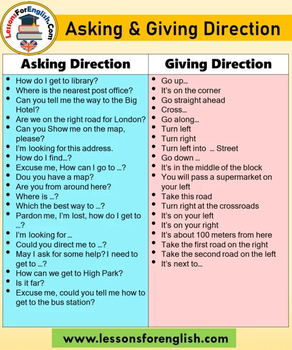 Asking and giving Directions. Asking for and giving Directions for Kids. Giving Directions phrases. Directions фразы.