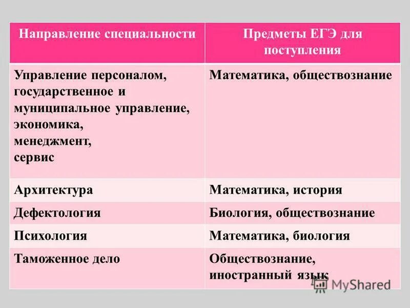 Менеджмент какие предметы. Какие предметы надо сдавать на менеджмент. Какие предметы нужны на менеджера. Предметы ЕГЭ И специальности. Управление что нужно сдавать