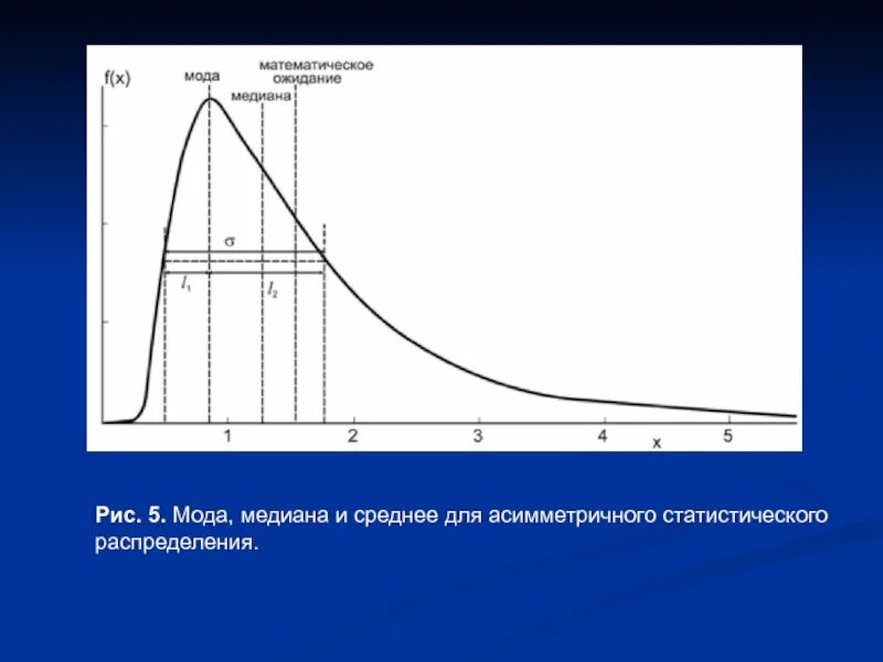 Мода Медиана график распределения. Математическое ожидание на графике. Среднее мода Медиана на графике. Мода и Медиана мат статистика.