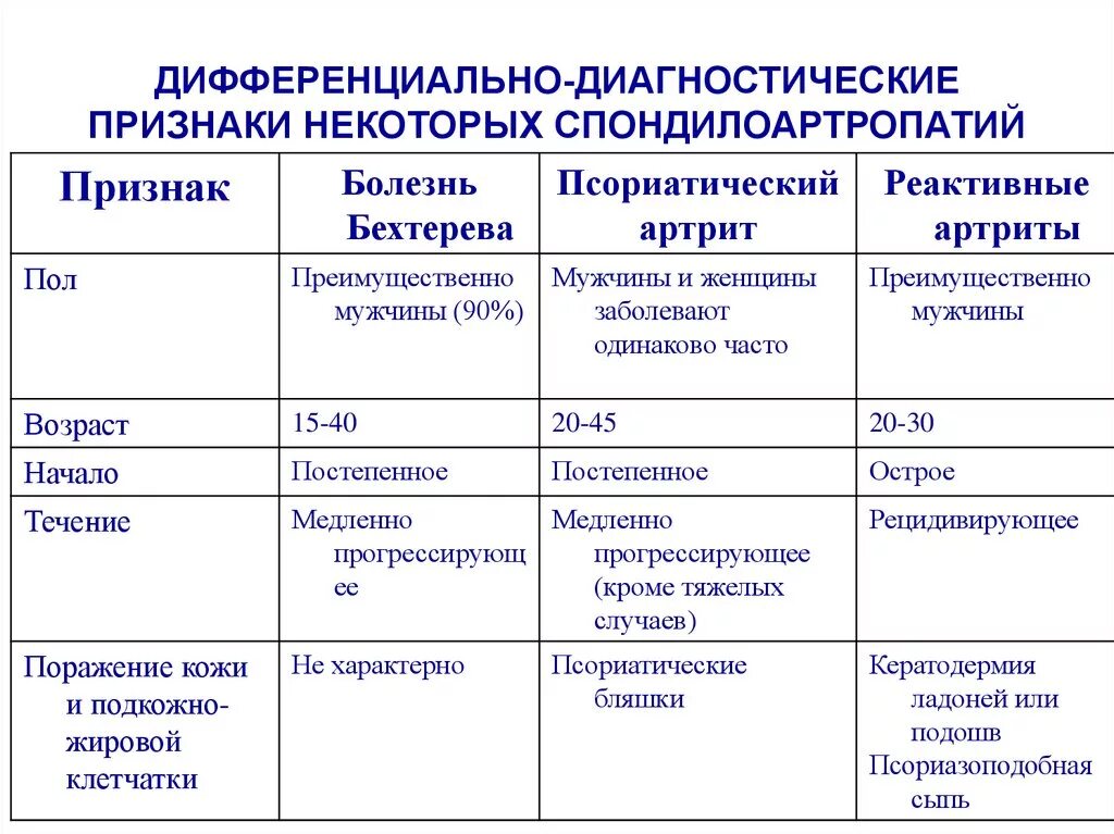 Псориатический артрит дифференциальный диагноз. Ревматоидный артрит дифференциальный диагноз с реактивным артритом. Дифференциальный диагноз ревматоидный артрит и остеоартроз. Дифференциальный диагноз ювенильного ревматоидного артрита таблица. Ревматоидный артрит обследование