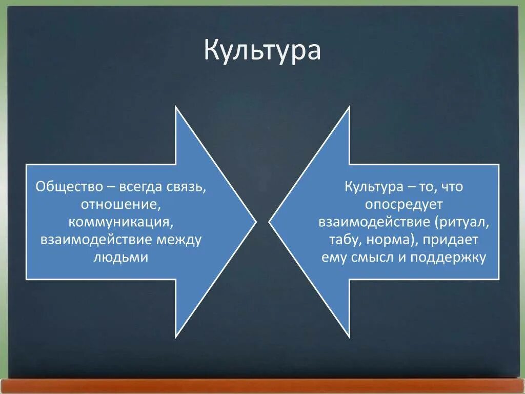 Какая связь существует между людьми. Взаимосвязь культуры и общества. Связь духовной культуры общества и личности. Взаимосвязь человека общества и культуры. Культурная жизнь общества примеры.