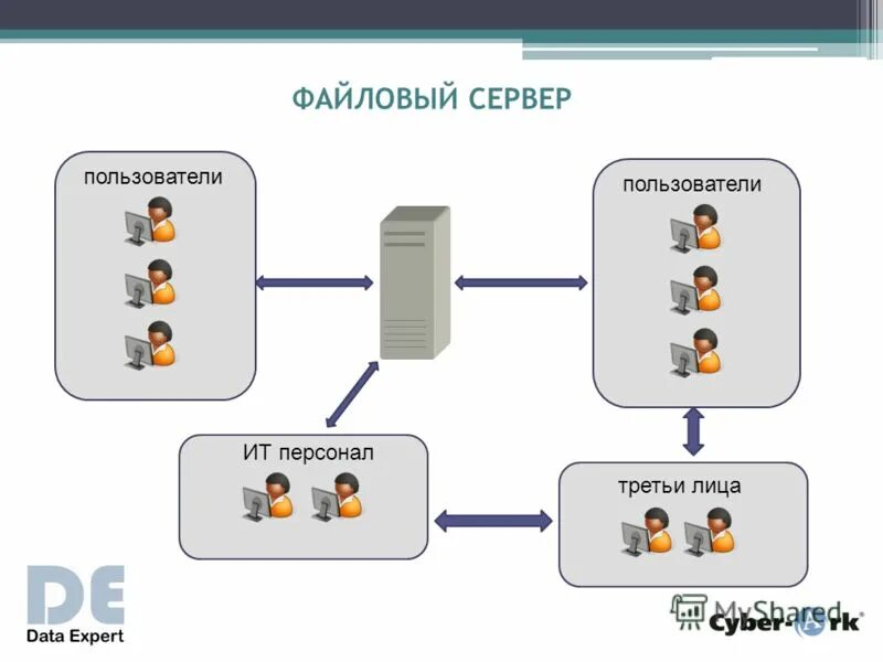 Файловый сервер. Файловый сервер схема. Структура файл сервер. Структура файлового сервера.