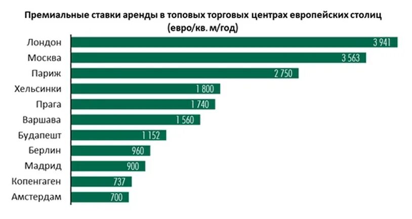 Премиальные ставки это. Арендная ставка. Ставка аренды торговых центров CBRE. Процент найма. Аренда арендные ставки