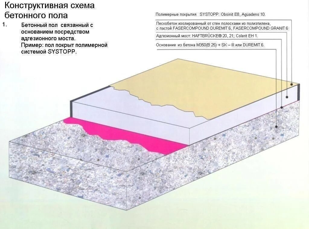 Схема устройства бетонного пола. Промышленный бетонный пол схема. Схема устройства бетонного пола. Наливной бетонный пол состав пола. Схема устройства бетонных полов.