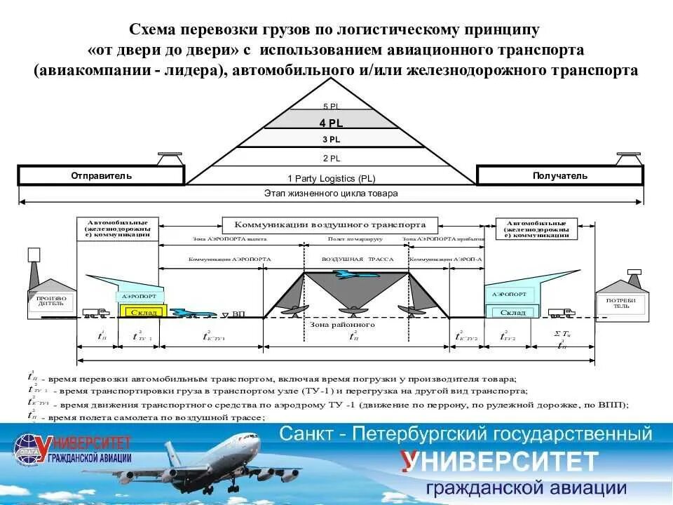 Условия международных перевозок. Схема перевозки авиатранспортом. Технологическая схема груза автомобильным транспортом. Процесс перевозки автомобильным транспортом схема. Схема организации воздушной перевозки пассажиров.