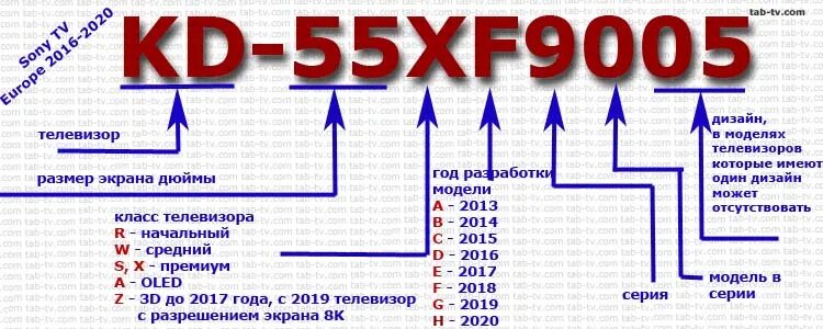 Расшифровка телевизоров lg. Расшифровка моделей телевизоров Sony. Расшифровка обозначения ТВ Sony. Маркировка моделей телевизоров LG сони. Маркировка ТВ сони по годам выпуска.