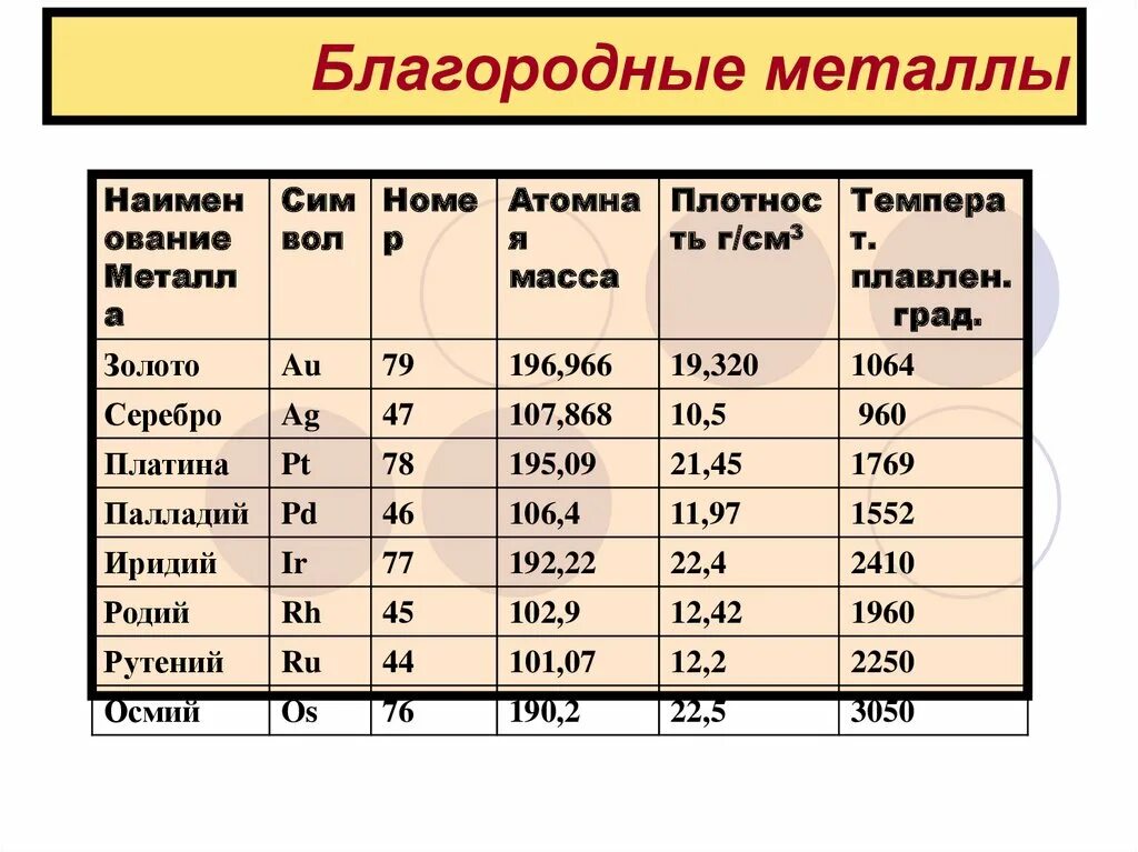 Какие есть металлы. Благородные металлы. благородные неметаллы. таблица благородных металлов. благородные цветные металлы.