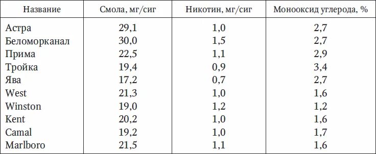 Сигареты с содержанием никотина 1 миллиграмм. Сколько мг никотина в 1 сигарете. Сигареты по содержанию никотина и смол таблица. Содержание никотина в 1 сигарете.