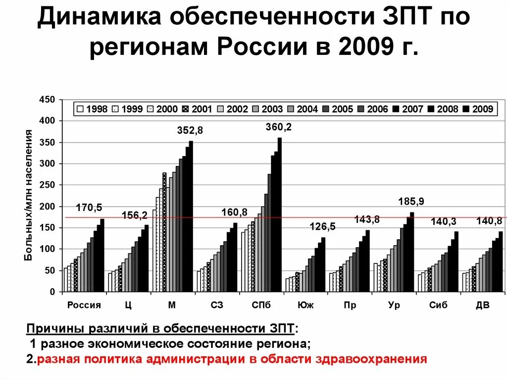 Обеспеченность стационарной помощью