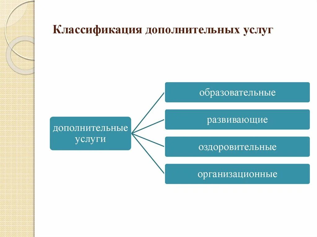 Классификация дополнительных услуг. Классификация образовательных услуг. Классификация дополнительных образовательных услуг. Классификация доп. Услуг. Доп образование экономика