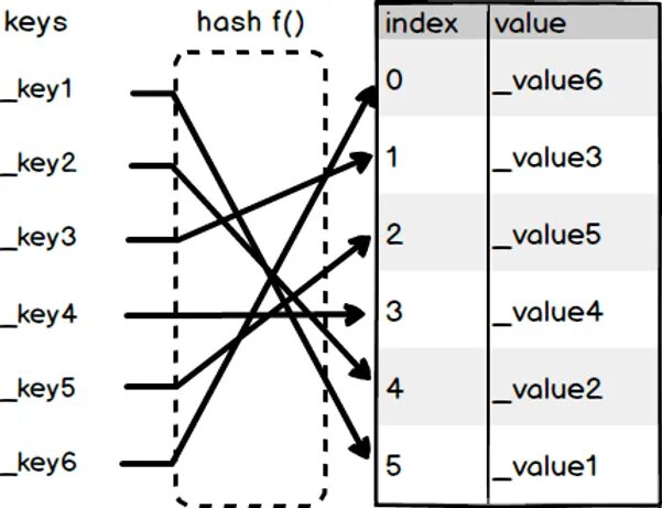 Hash index. Mapping solidity. hash индекс. хеш-таблица. язык solidity синтаксис.