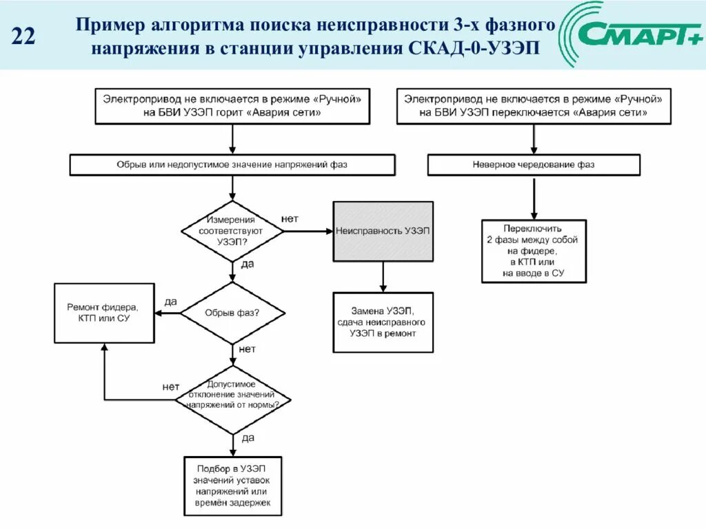 Пример алгоритма управления. Алгоритм поиска неисправностей пример\. алгоритм управления автомобилем блок схема. алгоритм поиска неисправности паяльной станции. алгоритм поиска неисправностей лазерного принтера.