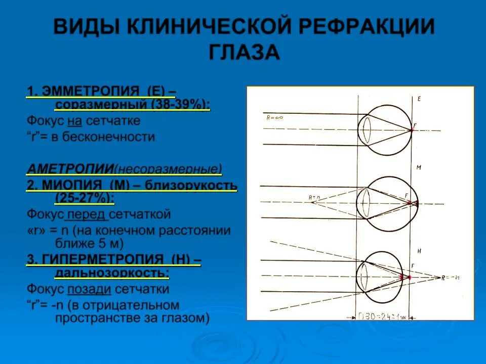 Физ око. Нарушение рефракции и аккомодации глаза. Ход лучей в эмметропическом глазу. Оптическая система глаза и рефракция. Оптическая система глаза. Клиническая рефракция.