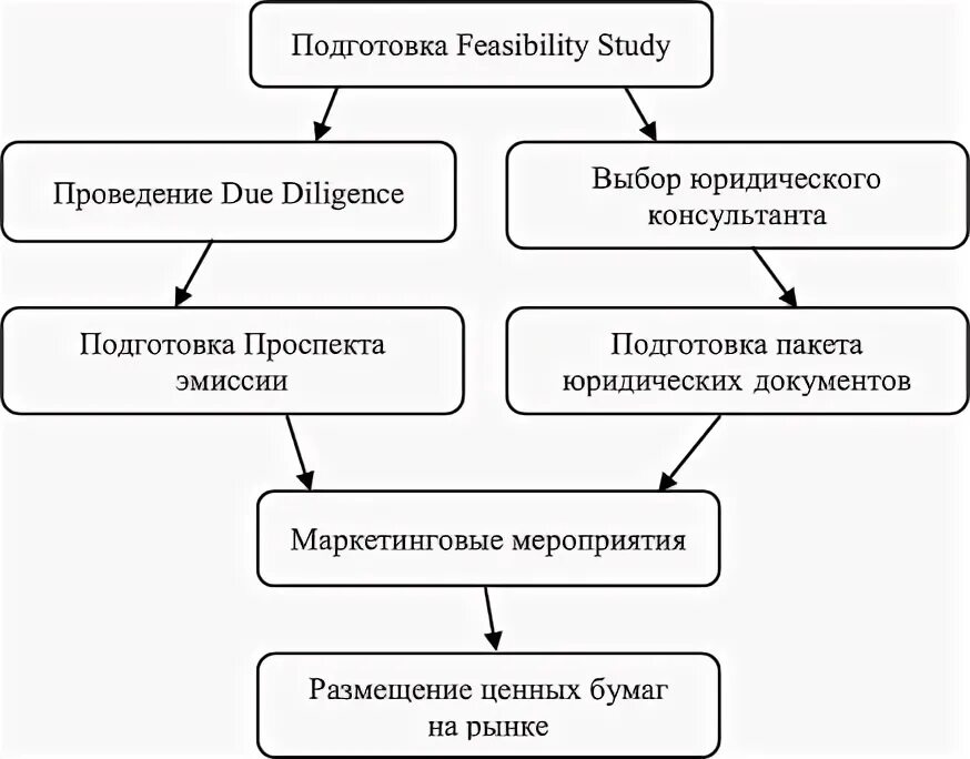 Этапы подготовки сделки. Этапы подготовки сделки