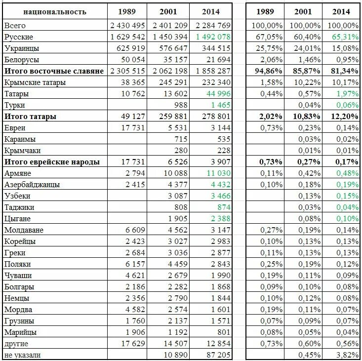 Состав населения крыма 2020. Население крыма по годам. Национальный состав крыма 2021. Этнический состав населения крыма 2020. Сколько национальностей в крыму.