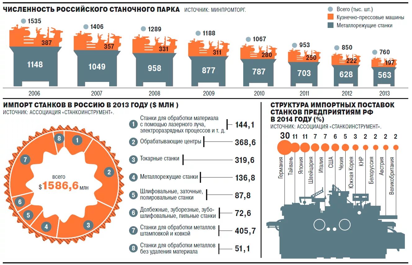 Выпуск станков в России по годам. Производство станков в России статистика по годам. Станкостроение в России по годам. Производство станков в России. Отечественного производства страны