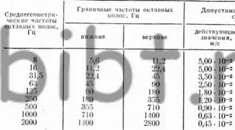 Уровень вибрации в жилых помещениях