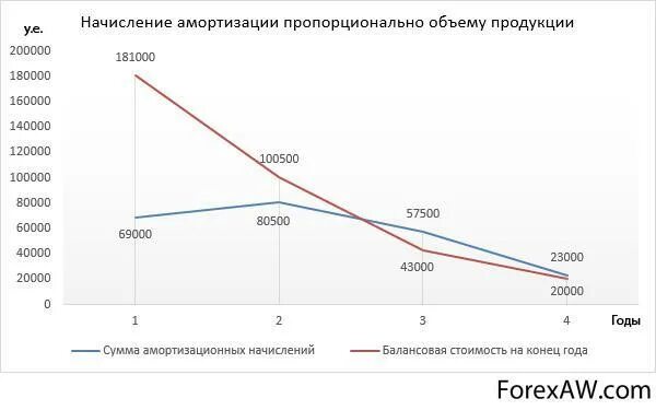Амортизационную емкость. Амортизационную емкость