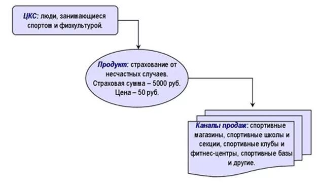 Страховые каналы продаж. Технологии продаж страховых продуктов. Технологии продаж в страховании. Методы продаж страховых продуктов. Каналы и технология продаж страховых продуктов.