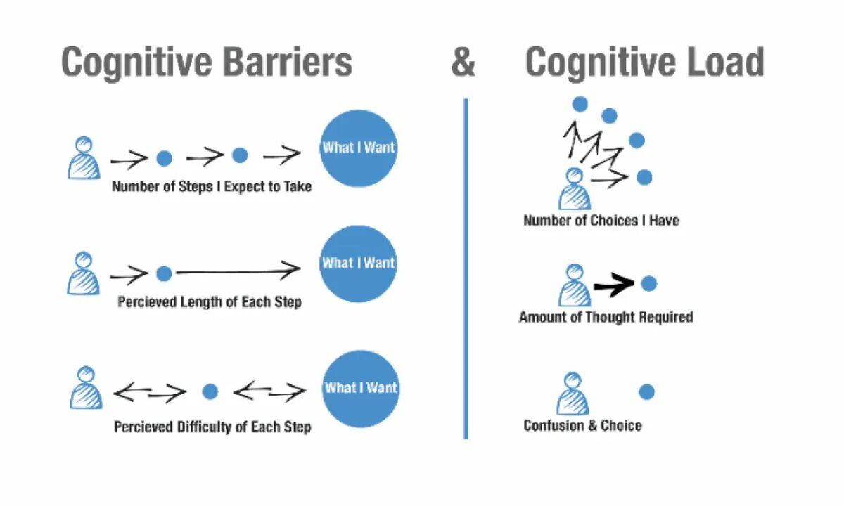 Cognitive effects
