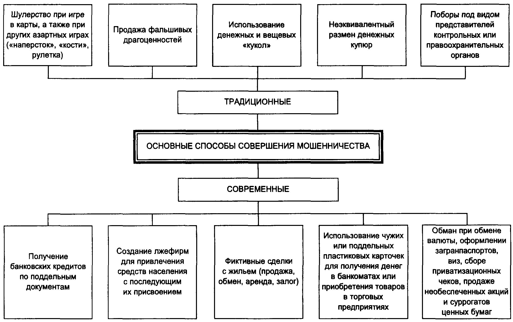 Основные формы мошенничества