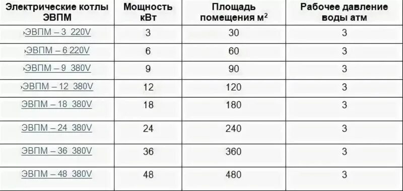 Какая нужна мощность электрокотла. Как рассчитать мощность электрического котла для отопления частного. Расчет мощности котел электрический отопительный. Котёл электрический отопительный как рассчитать мощность. Мощность отопления на 1 м2 электрического котла.