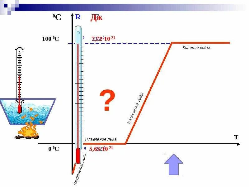 Температура нагревания воды. Температура кипения и замерзания воды. Нагревание льда плавление льда нагревание воды. Температура плавления льда график. Температура плавления и кипения воды.