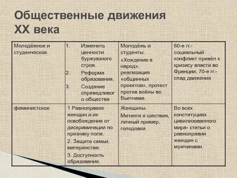 Общественное движение примеры в россии. Общественно-политические движения. Общественно-политические движения примеры. Социально политические движения. Политические движения 20 века.