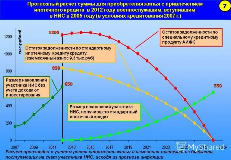 Жилищная субсидия военнослужащим в 2024 новости. Накопительно-ипотечная система военнослужащих. Суммы накопительно ипотечной системы по годам. НИС военнослужащих сумма по годам. Накопительно-ипотечная система приобретения жилья.