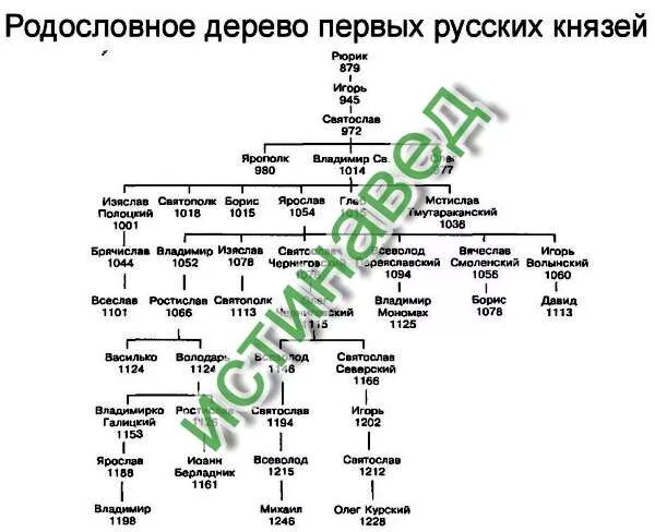 Древо от рюрика до олега святославича. Генеалогическое Древо от Рюрика до Олега Святославича. Генеалогическое Древо Рюриковичей от Олега. Древо древнерусских князей от Рюрика до Олега Черниговского. Родословное дерево Рюрика до Олега Святославича.