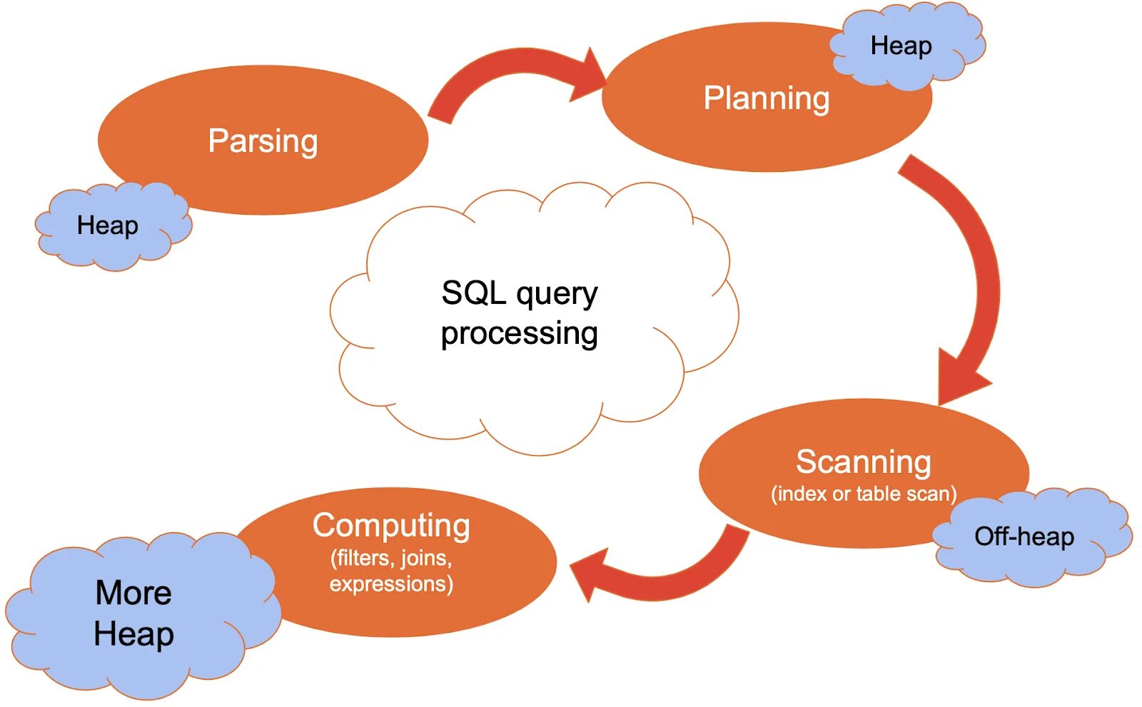 Apache кластер. In-Memory кластер. Off-heap. Java heap вопросы. Handling out