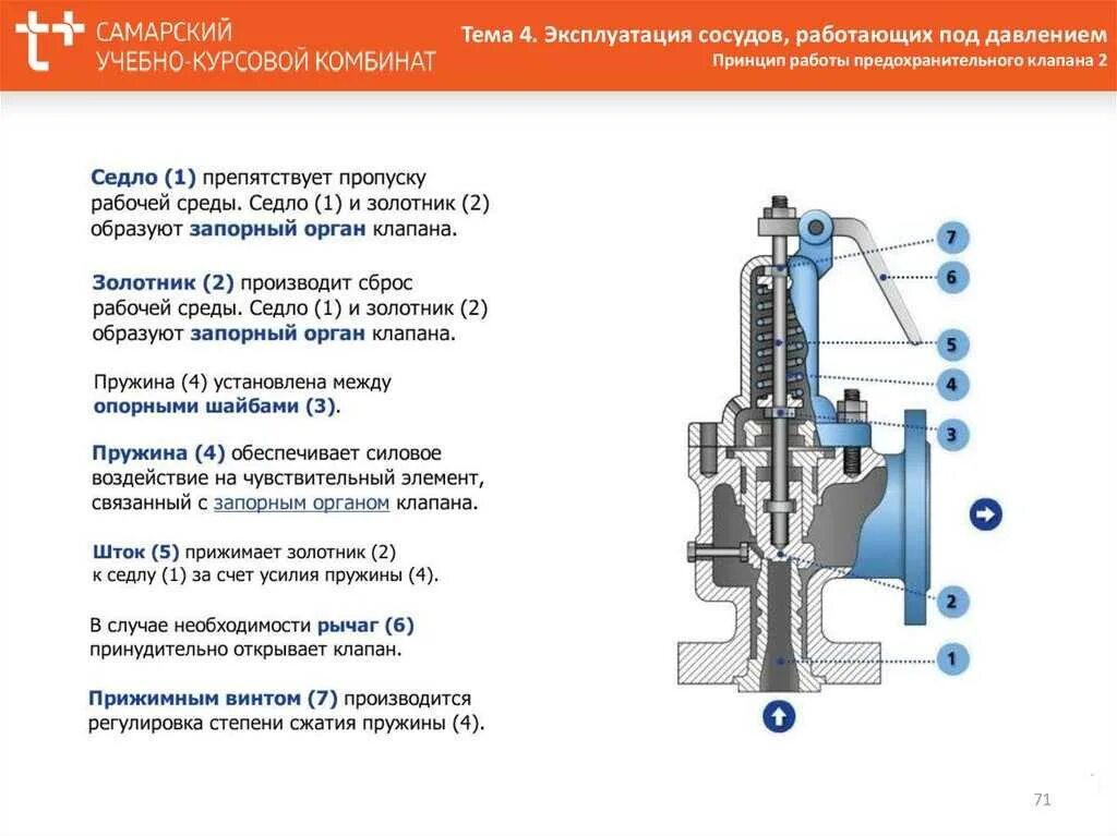 Ревизия клапана. Предохранительные клапаны с давлением срабатывания 0,2 МПА на 50 КВТ. Сильфонные предохранительные клапаны конструкция. Предохранительный клапан КПО 20/8. Ревизия клапана сброса давления.