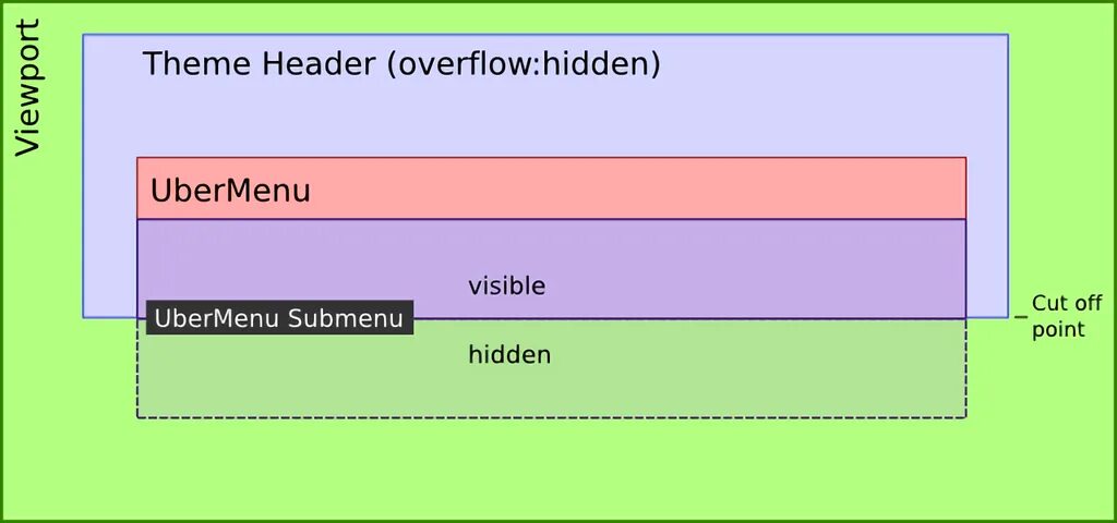 Overflow CSS. Overflow: auto;. CSS overflow property. Overflow hidden CSS примеры. Overflow hidden css