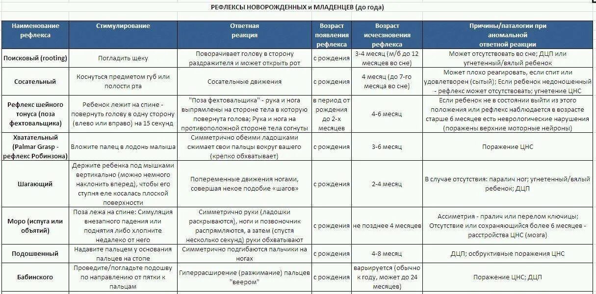 Безусловные рефлексы новорожденных таблица. Безусловные рефлексы новорожденных кратко. Безусловные врожденные рефлексы новорожденного таблица. Рефлексы врожденного АВТОМАТИЗМА таблица. Этапы после рождения