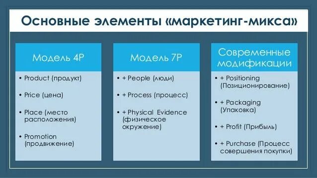 4с маркетинг. Модель 4с маркетинг. Модель 4 р в маркетинге. Концепция 4с в маркетинге.