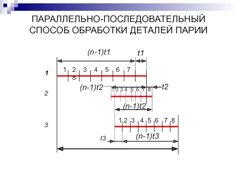 Последовательный и параллельный метод работы. Последовательный метод. параллельное метод в производстве. последовательный метод строительства. численным методом последовательных интервалов.