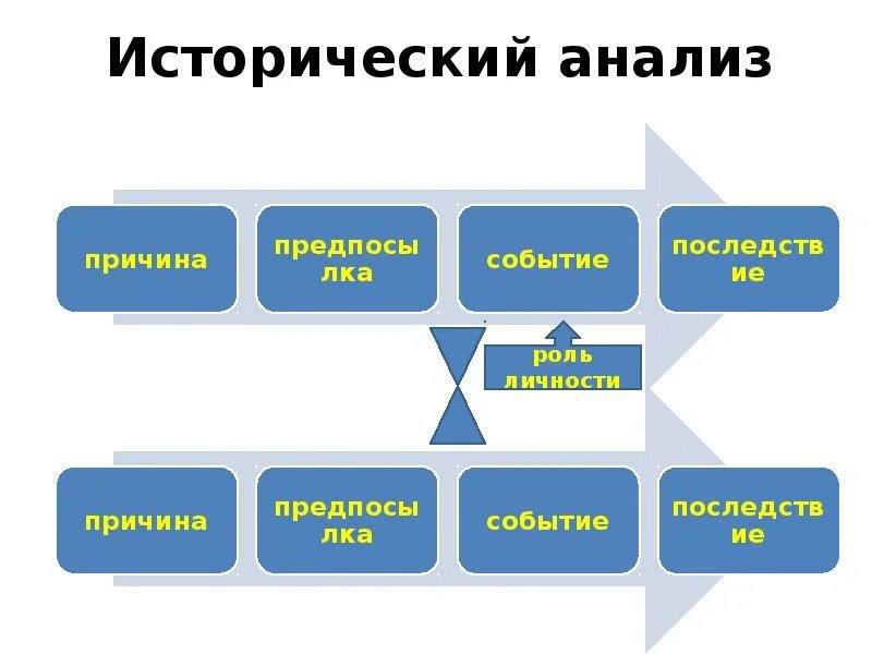 Исторический анализ. Анализ исторических данных.