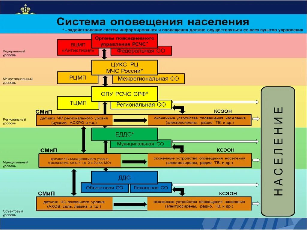 Тест по обж рсчс. Схема системы оповещения населения на территории субъекта РФ. Уровни системы оповещения населения о ЧС. Система оповещения о ЧС схема оповещения. Схема системы оповещения населения о чрезвычайной ситуации.