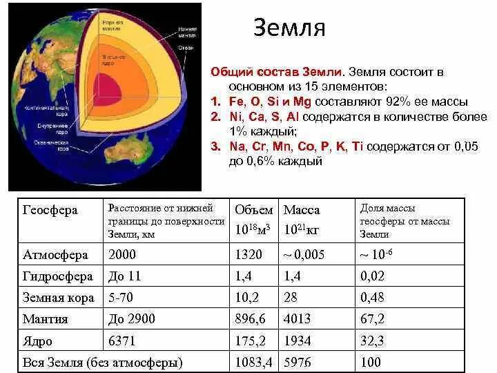 Химический состав земли 9 класс. Строение и состав земли. Химический состав поверхности земли. Химический состав ядра земли.