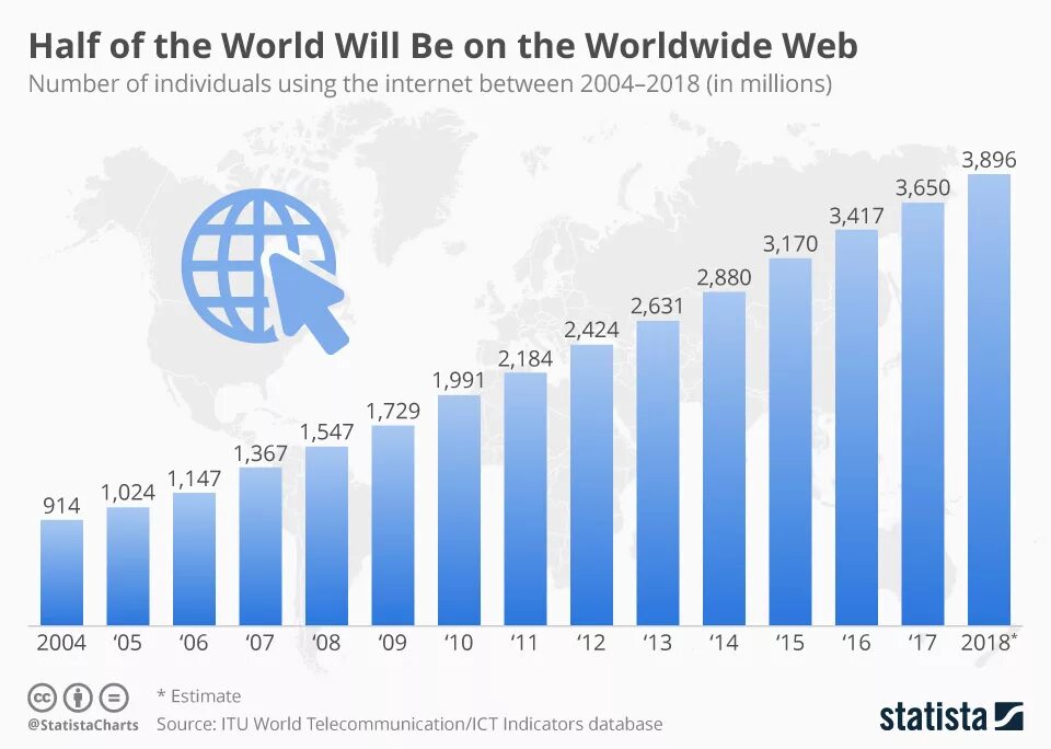 Internet usage. Internet usage statistics. worldwide. half the world.