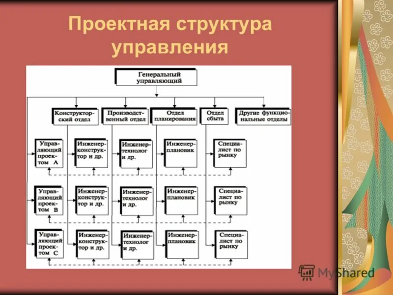 Презентация на тему: "ОРГАНИЗАЦИОННАЯ СТРУКТУРА. Организационная структура Совок